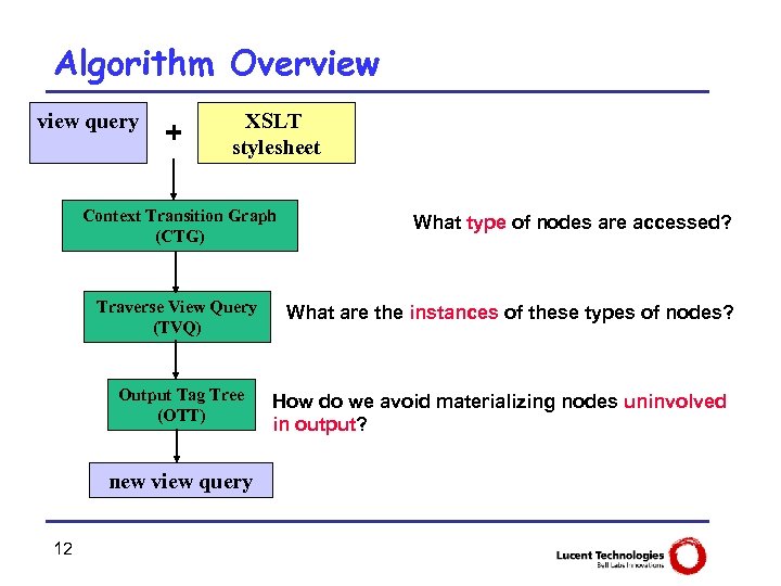 Algorithm Overview query + XSLT stylesheet Context Transition Graph (CTG) Traverse View Query (TVQ)