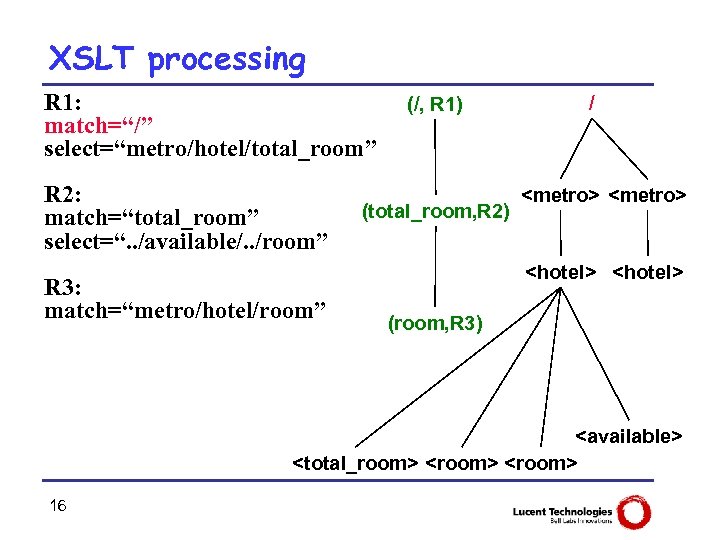 XSLT processing R 1: match=“/” select=“metro/hotel/total_room” R 2: match=“total_room” select=“. . /available/. . /room”