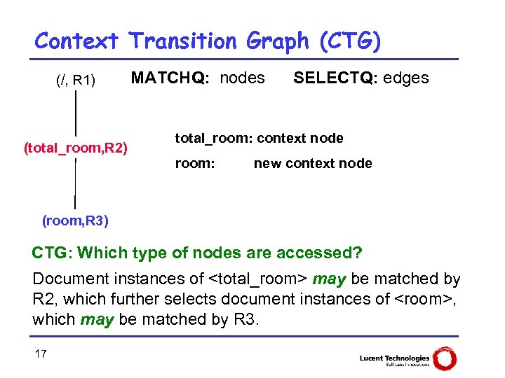 Context Transition Graph (CTG) (/, R 1) (total_room, R 2) MATCHQ: nodes SELECTQ: edges