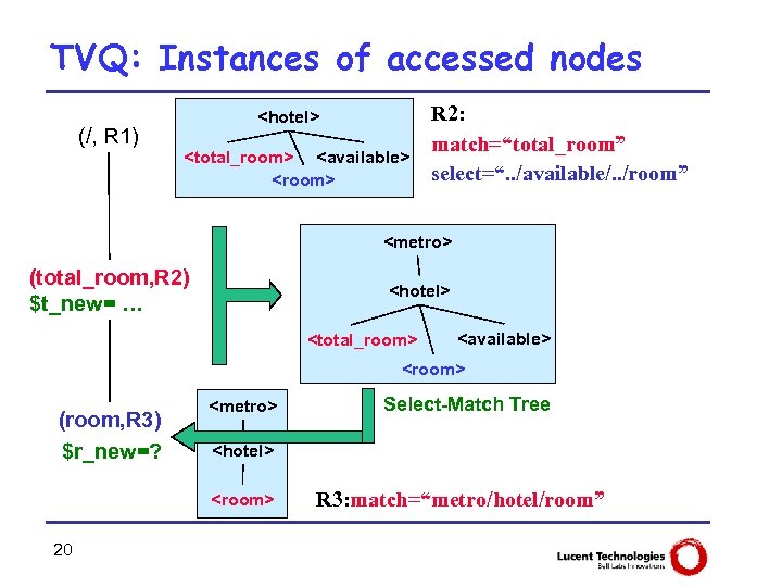 TVQ: Instances of accessed nodes (/, R 1) <hotel> <total_room> <available> <room> R 2: