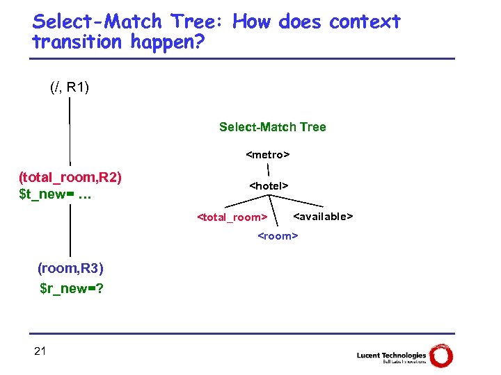 Select-Match Tree: How does context transition happen? (/, R 1) Select-Match Tree <metro> (total_room,