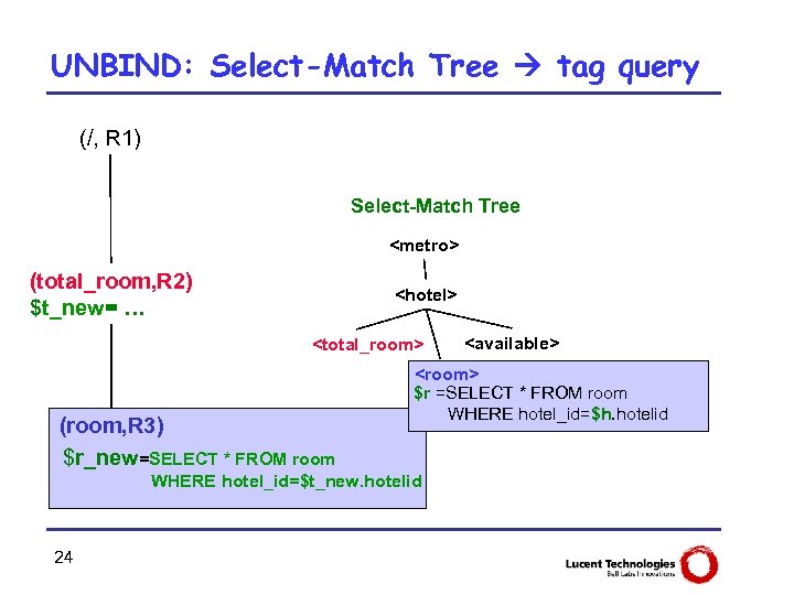 UNBIND: Select-Match Tree tag query (/, R 1) Select-Match Tree <metro> (total_room, R 2)