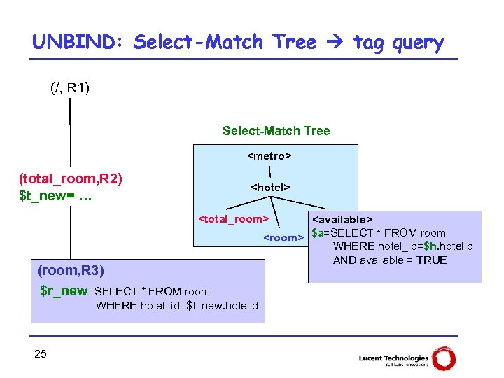 UNBIND: Select-Match Tree tag query (/, R 1) Select-Match Tree <metro> (total_room, R 2)