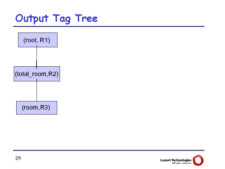 Output Tag Tree (root, R 1) (total_room, R 2) (room, R 3) 28 