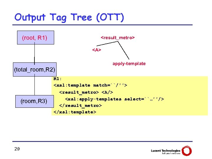 Output Tag Tree (OTT) (root, R 1) <result_metro> <A> apply-template (total_room, R 2) (room,