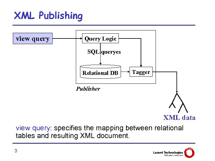 XML Publishing view query Query Logic SQL queryes Relational DB Tagger Publisher XML data