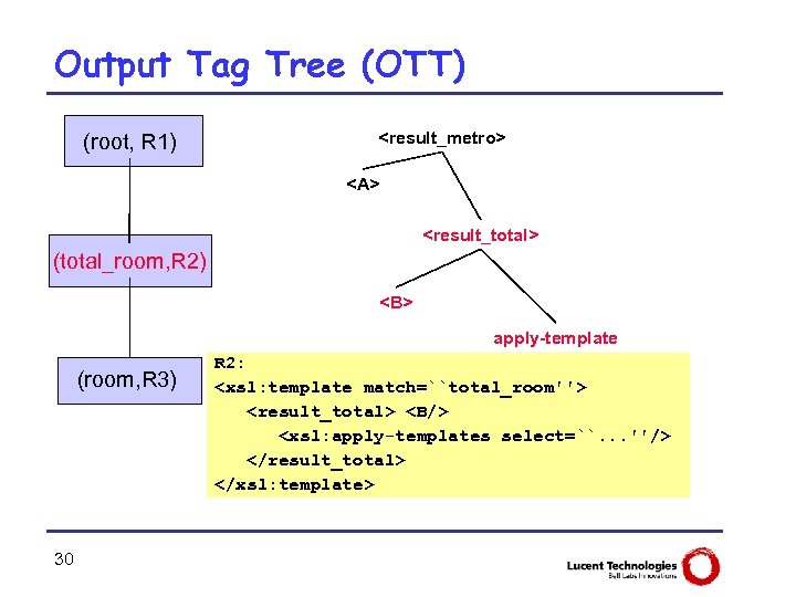 Output Tag Tree (OTT) (root, R 1) <result_metro> <A> <result_total> (total_room, R 2) <B>