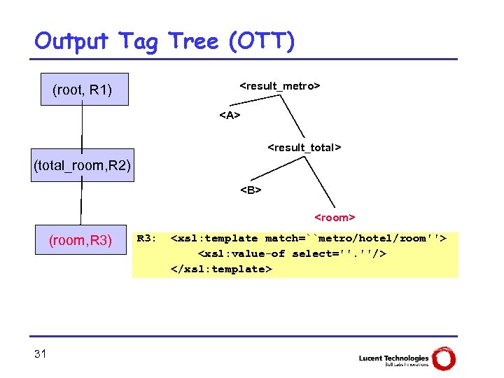 Output Tag Tree (OTT) <result_metro> (root, R 1) <A> <result_total> (total_room, R 2) <B>