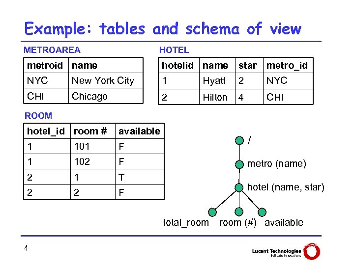 Example: tables and schema of view METROAREA HOTEL metroid name hotelid name star metro_id