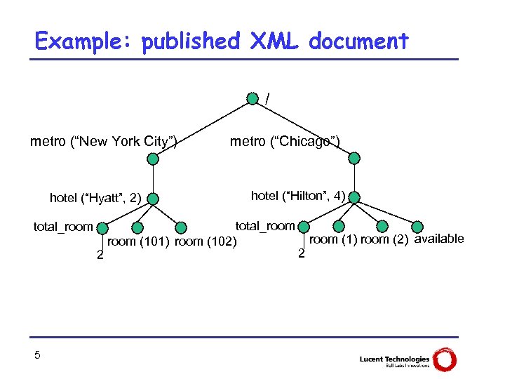 Example: published XML document / metro (“New York City”) hotel (“Hyatt”, 2) total_room 2