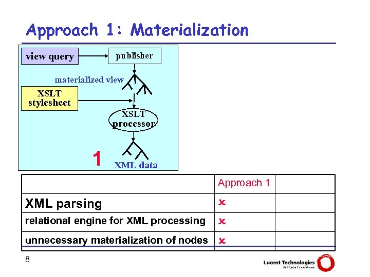 Approach 1: Materialization view query publisher materialized view XSLT stylesheet XSLT processor 1 XML