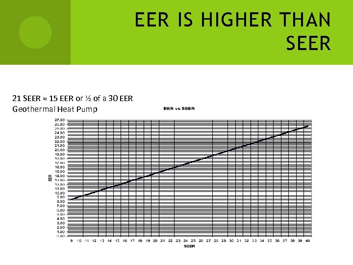 EER IS HIGHER THAN SEER 21 SEER ≈ 15 EER or ½ of a