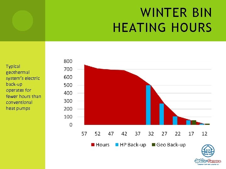 WINTER BIN HEATING HOURS Typical geothermal system’s electric back-up operates for fewer hours than