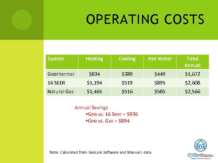 OPERATING COSTS System Heating Cooling Hot Water Total Annual $834 $389 $449 $1, 672