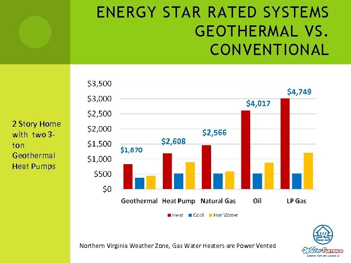 ENERGY STAR RATED SYSTEMS GEOTHERMAL VS. CONVENTIONAL $4, 749 $4, 017 2 Story Home