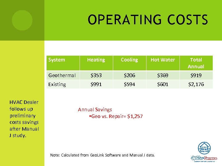 OPERATING COSTS System Cooling Hot Water Total Annual Geothermal $353 $206 $369 $919 Existing