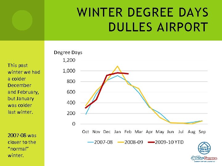 WINTER DEGREE DAYS DULLES AIRPORT Degree Days This past winter we had a colder