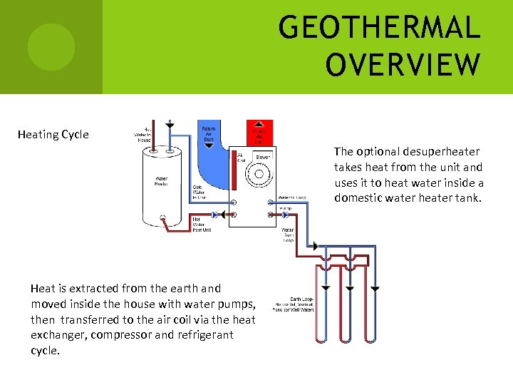 GEOTHERMAL OVERVIEW Heating Cycle The optional desuperheater takes heat from the unit and uses