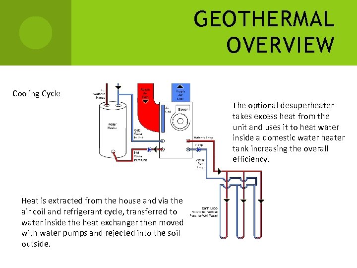 GEOTHERMAL OVERVIEW Cooling Cycle The optional desuperheater takes excess heat from the unit and