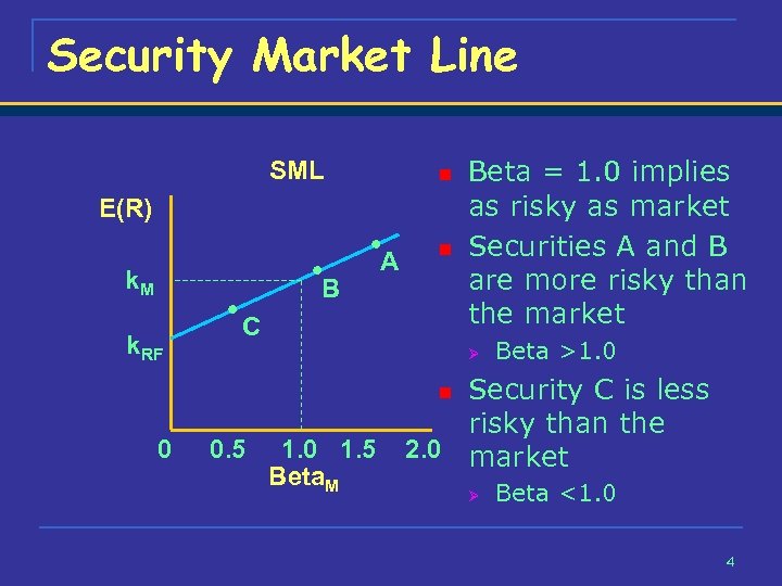 Security Market Line SML n E(R) k. M B k. RF A n C