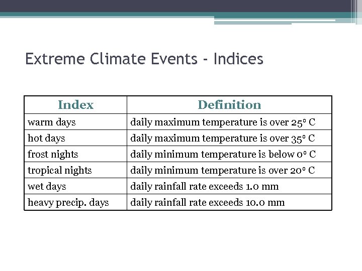 Extreme Climate Events - Indices Index Definition warm days daily maximum temperature is over