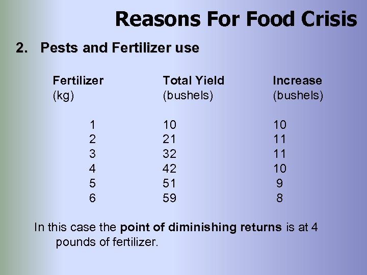 Reasons For Food Crisis 2. Pests and Fertilizer use Fertilizer (kg) 1 2 3