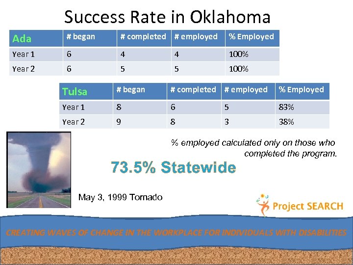 Success Rate in Oklahoma Ada # began # completed # employed % Employed Year