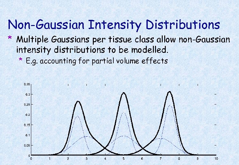 Non-Gaussian Intensity Distributions * Multiple Gaussians per tissue class allow non-Gaussian intensity distributions to