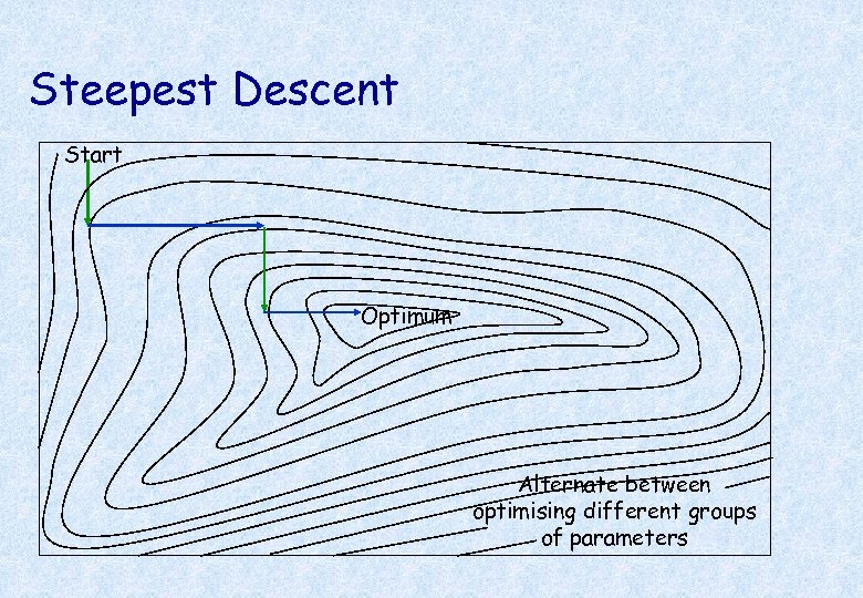 Steepest Descent Start Optimum Alternate between optimising different groups of parameters 