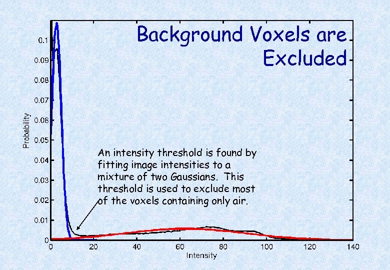 Background Voxels are Excluded An intensity threshold is found by fitting image intensities to