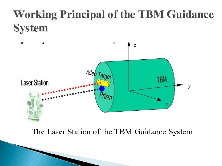 Working Principal of the TBM Guidance System The Laser Station of the TBM Guidance