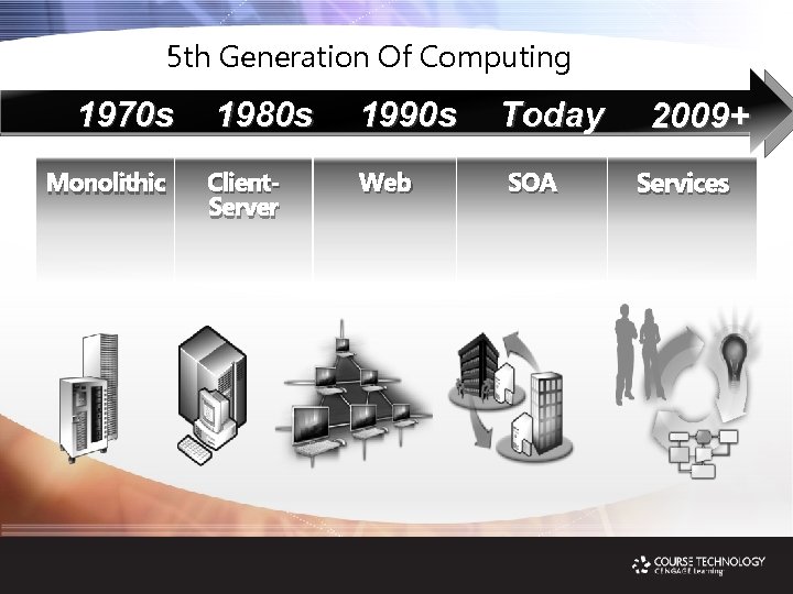 5 th Generation Of Computing 1970 s Monolithic 1980 s 1990 s Client. Server