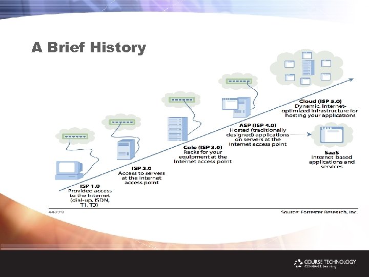 A Brief History 