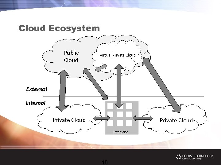 Cloud Ecosystem Public Cloud Virtual Private Cloud External Internal Private Cloud Enterprise 15 