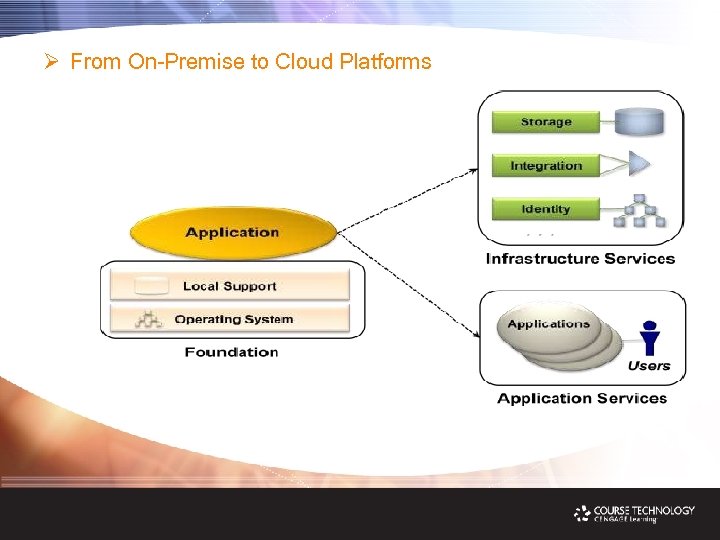 Ø From On-Premise to Cloud Platforms 