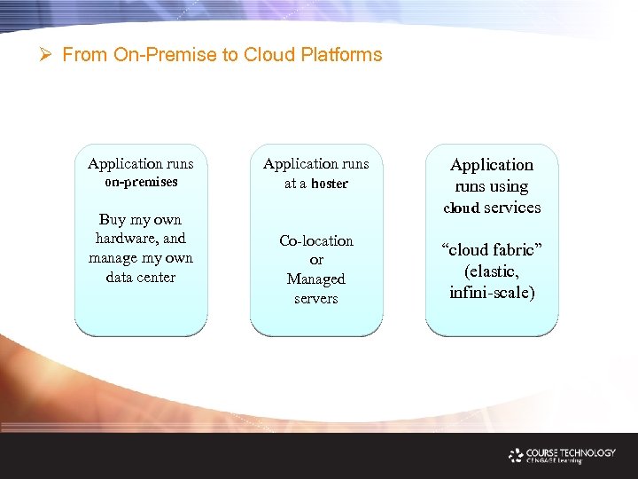 Ø From On-Premise to Cloud Platforms Application runs on-premises Buy my own hardware, and