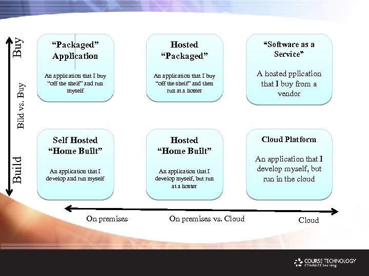 Buy Bild vs. Buy Hosted “Packaged” “Software as a Service” An application that I