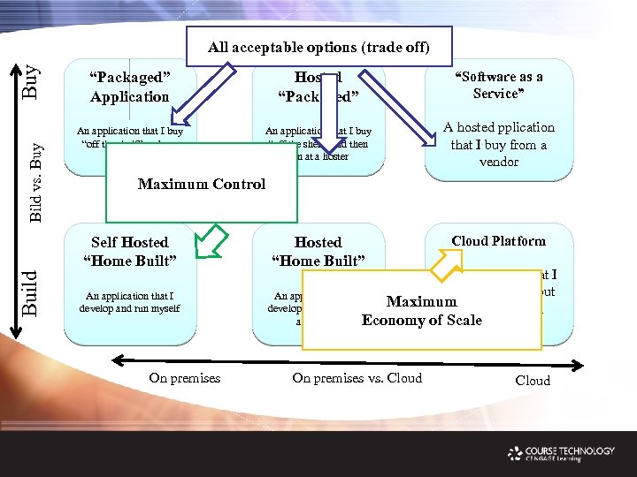 Bild vs. Buy All acceptable options (trade off) “Packaged” Application Hosted “Packaged” “Software as