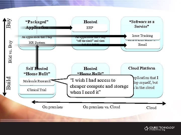 Buy Bild vs. Buy Hosted ERP “Packaged” “Software as a Service” An application that