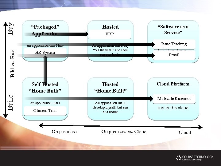 Buy Bild vs. Buy Hosted ERP “Packaged” “Software as a Service” An application that