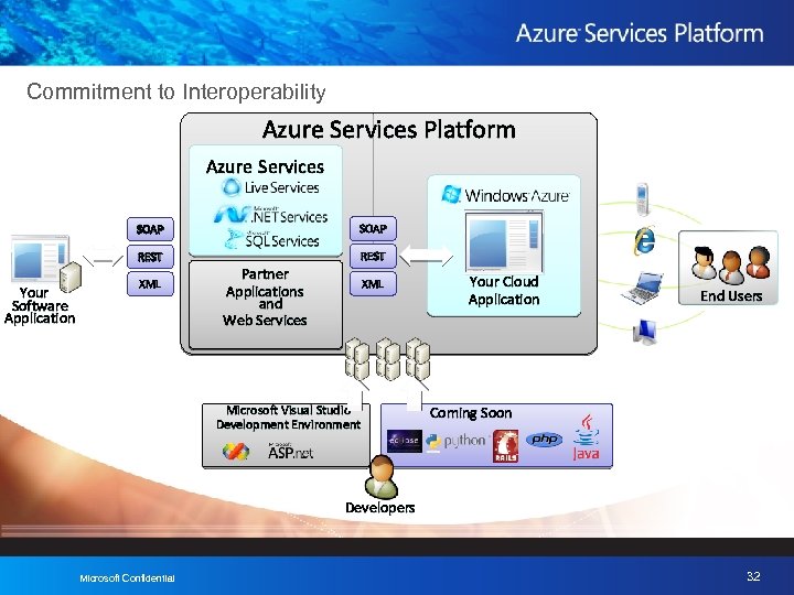 Commitment to Interoperability Azure Services Platform Azure Services SOAP REST Your Software Application SOAP