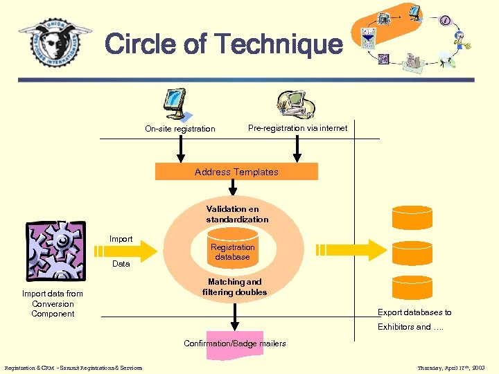 Circle of Technique Pre-registration via internet On-site registration Address Templates Validation en • standardization