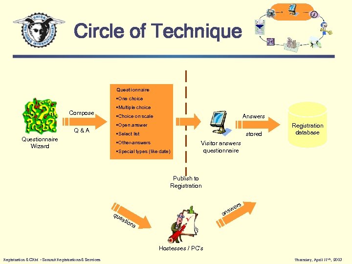Circle of Technique Questionnaire • One choice Compose Q&A Questionnaire Wizard • Multiple choice