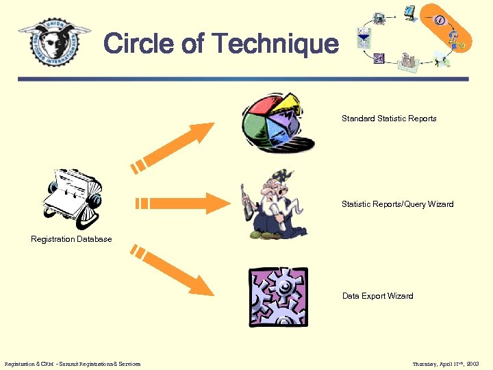 Circle of Technique Standard Statistic Reports • Statistic Reports/Query Wizard Registration Database Data Export