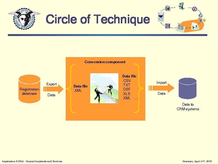 Circle of Technique Conversion component Export Registration database Data file. XML • Data file.