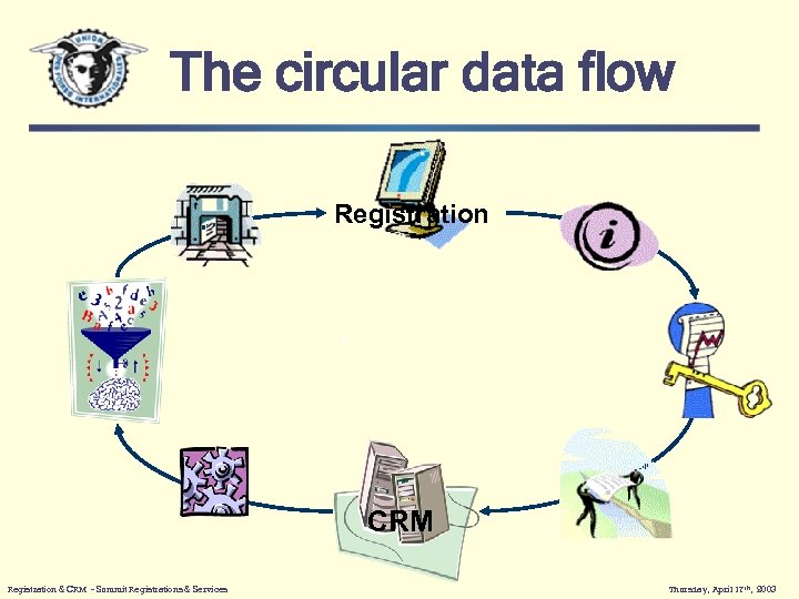 The circular data flow Registration • CRM Registration & CRM - Summit Registrations &