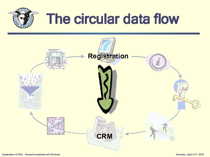 The circular data flow Registration • CRM Registration & CRM - Summit Registrations &