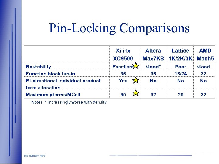 Pin-Locking Comparisons Xilinx XC 9500 Routability Function block fan-in Bi-directional individual product term allocation