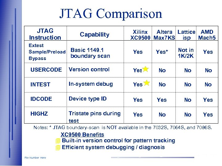 JTAG Comparison JTAG Instruction Capability Altera Lattice AMD Xilinx XC 9500 Max 7 KS