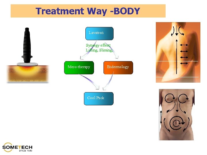 Treatment Way -BODY Lavatron Synergy effect: Lifting, Sliming, Meso-therapy Cool Pack Endermology 